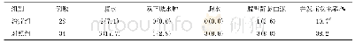 《表4 两组治疗后并发症发生率比较》