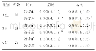 《表4 各组治疗前后视力比较[M (P25, P75) ]》