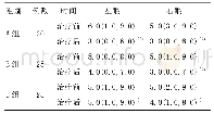 《表8 各组治疗前后FL评分比较[M (P25, P75) , 分]》