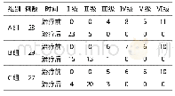 表3 3组节段2损伤患者治疗前后HBGS比较(例)