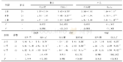 《表2 3组治疗前后中医症状评分比较》