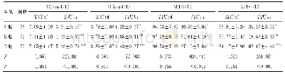 《表3 3组治疗前后血清指标水平比较》