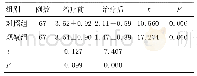 表3 两组治疗前后血清TSTO水平比较(±s,nmol/L)