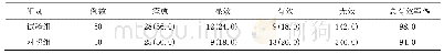 表1 两组临床疗效比较：双重围刺配合刺络拔罐治疗频次对急性带状疱疹疗效的影响