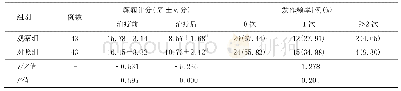 表2 两组治疗前后癫痫计分和发作频率比较