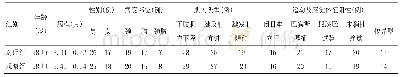 《表1 两组一般资料比较(每组43例)》