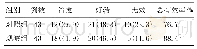 表5 两组临床疗效比较(例)