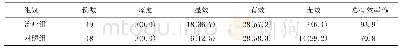 表2 两组临床疗效比较：引气归元针法治疗精索静脉曲张所致男性不育临床观察