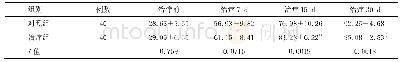 表2 两组不同时间ADL量表Barthel指数比较