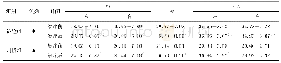 表3 两组治疗前后脑血流速度比较
