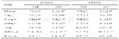 《表2 两组治疗前后各项炎症因子指标比较》