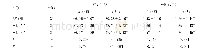 表5 3组治疗前后血浆PAg T、D-D水平比较