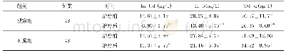表4 两组治疗前后血清hs-CRP、IL-6、TNF-水平比较