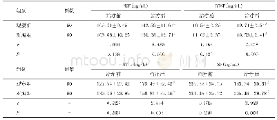 表3 两组治疗前后血清NGF、BDNF、NT-3、SF水平比较