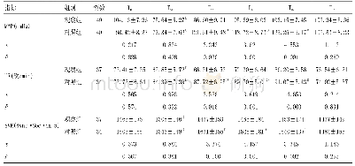 《表2 两组患者术中血流动力学指标比较》