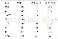 表2 针灸治疗失眠主要耳穴频次