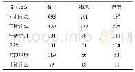 表4 针灸治疗失眠主要治疗方法