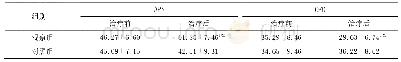 表5 两组治疗前后血清APN、CFD水平比较(每组30例)