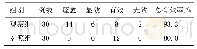 表2 两组临床疗效比较：温针灸治疗输卵管阻塞不孕症的临床疗效观察