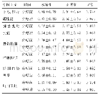 表5 两组中医各项主症评分比较(每组30例)(±s,分)