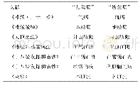 《表1 历代各家对“是动病”“所生病”认识》