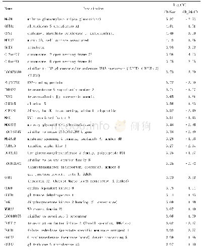 表2 针灸逆转的CD中前30个上调差异表达基因