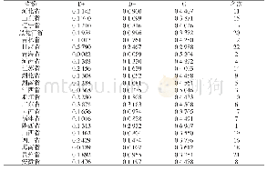 《表2 各省份经济综合实力排名》