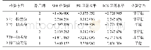 表1 ADF单位根检验结果