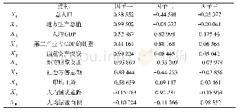 表1 未经旋转的因子载荷矩阵