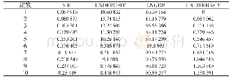 表6 变量LNGDP方程分解结果的表格显示