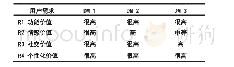 《表3 关于用户价值需求重要性的语言描述》