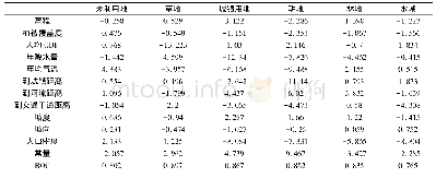 表3 2015年不同土地利用类型的Logistic回归系数