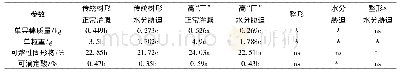 表5 不同树形和水分胁迫下果实品质参数