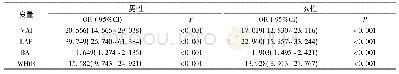 《表3 内脏肥胖与人体测量指标对代谢综合征的OR值与95%可信区间》