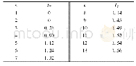 《表2 1—13阶判断矩阵的IT值》