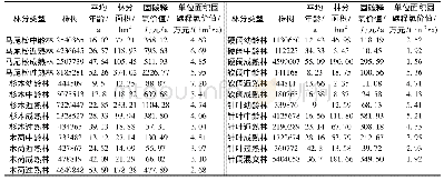 表3 不同龄组固碳释氧功能测算