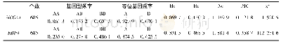 《表2 群体遗传学分析：NCOA1和RBP4基因多态性与大白猪繁殖性能的关联分析》