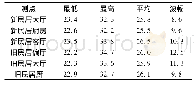 表2 民居室内温度：龙胜农村民居夏季室内热环境的测试及分析