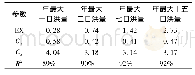 《表2 现状条件下年最大洪量序列统计参数》