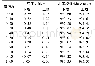 《表5 不同置信度水平下水库校核水位的变化区间α》