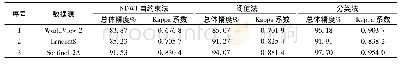 表2 不同数据源及方法中水体提取的总体精度及Kappa系数