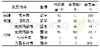 表3 新疆番茄TYLCV的带毒率检测