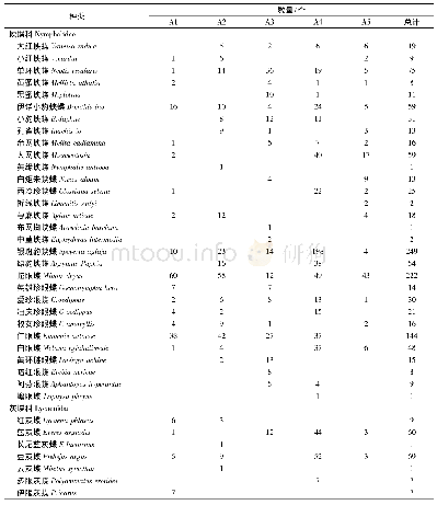 表2 阿尔山地区不同生境蝶类的种类与数量分布