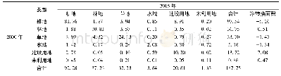 表3 2000—2015年河北省土地利用转移矩阵