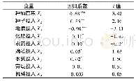 表6 多元回归结果：兵团棉花生产要素投入对产量的影响分析