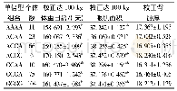 《表5 BMP7基因A83509G和G84966 A位点单倍型对大白猪生长性状的影响》