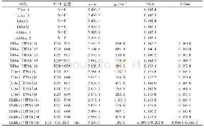 表2[HAlkyl][TFSA]S1～S5及其阴阳离子结构中N/O—H的键长与振动频率的变化值