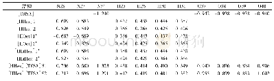 表3[HAlkyl][TFSA]S1～S5结构中的NPA计算的电荷分布