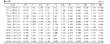 表3[HAlkyl][TFSA]S1～S5结构中的NPA计算的电荷分布