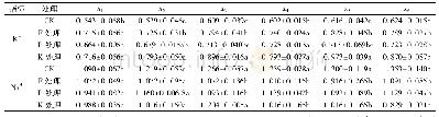 表3 各处理不同粒径土壤团聚体K+、Na+含量